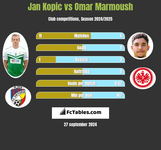 Jan Kopic vs Omar Marmoush h2h player stats