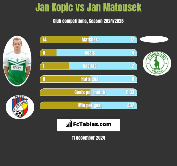 Jan Kopic vs Jan Matousek h2h player stats