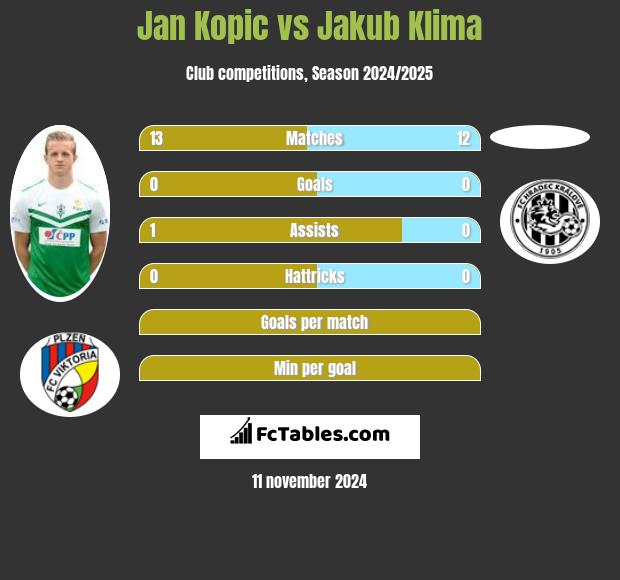 Jan Kopic vs Jakub Klima h2h player stats