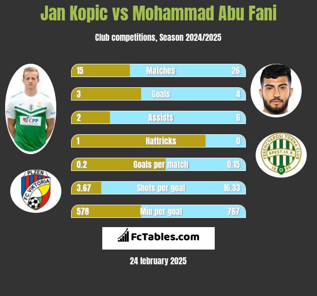 Jan Kopic vs Mohammad Abu Fani h2h player stats