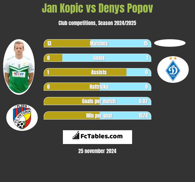 Jan Kopic vs Denys Popov h2h player stats