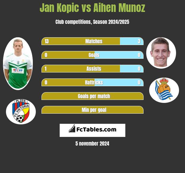 Jan Kopic vs Aihen Munoz h2h player stats