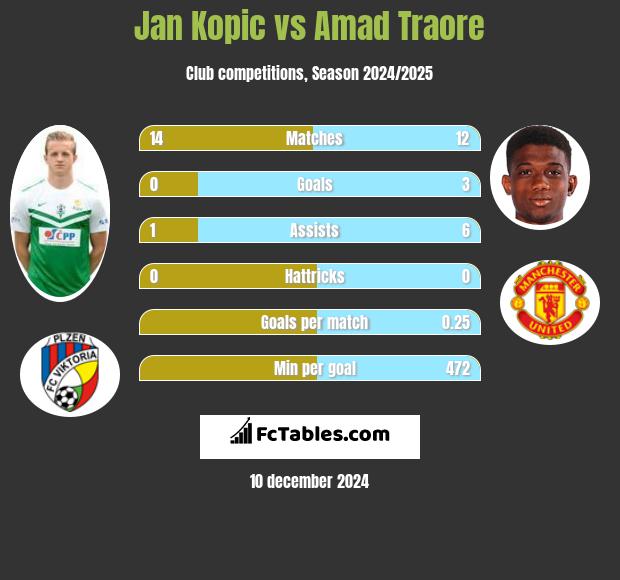 Jan Kopic vs Amad Traore h2h player stats