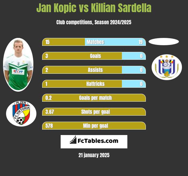 Jan Kopic vs Killian Sardella h2h player stats