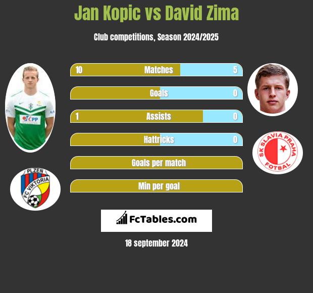 Jan Kopic vs David Zima h2h player stats