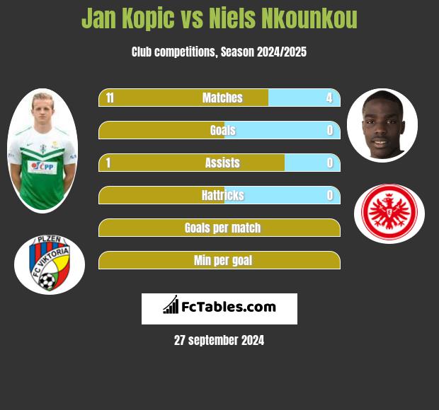 Jan Kopic vs Niels Nkounkou h2h player stats