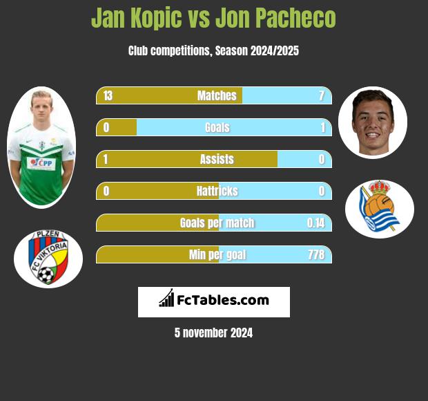 Jan Kopic vs Jon Pacheco h2h player stats