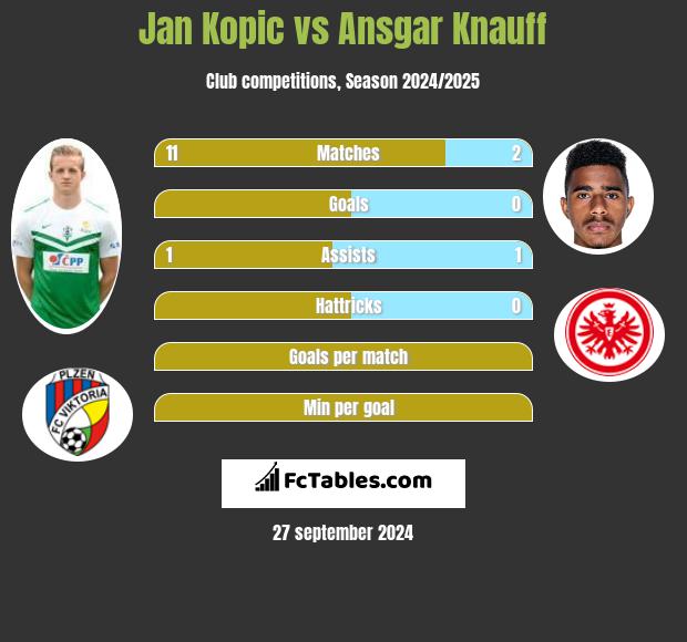 Jan Kopic vs Ansgar Knauff h2h player stats