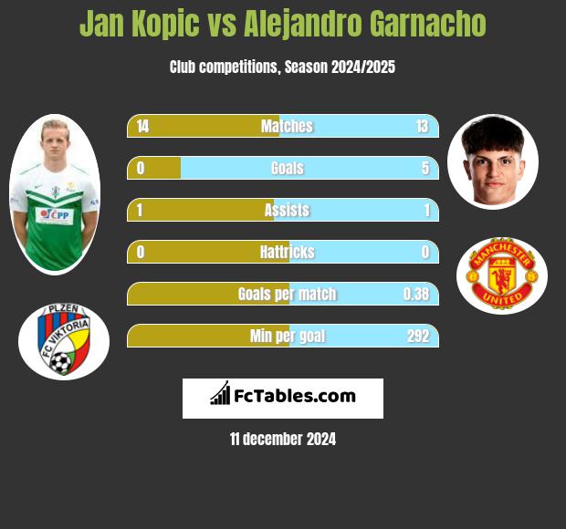 Jan Kopic vs Alejandro Garnacho h2h player stats