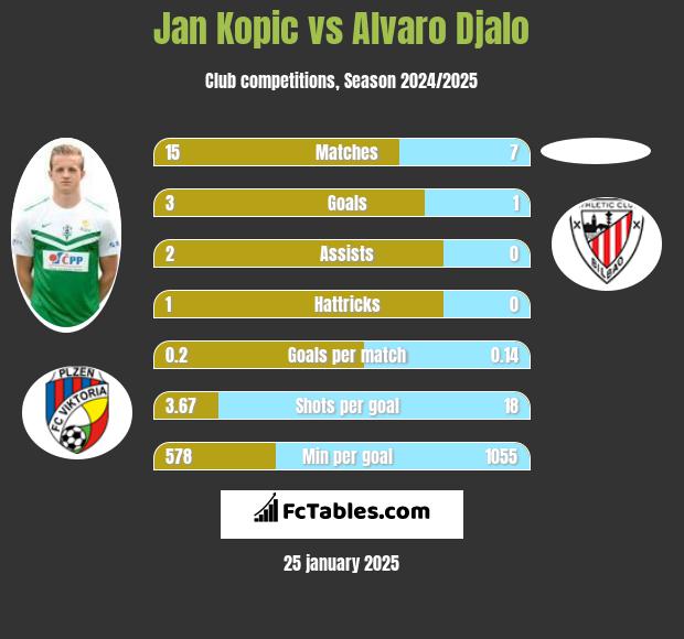 Jan Kopic vs Alvaro Djalo h2h player stats