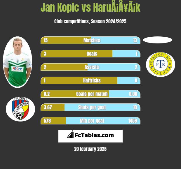 Jan Kopic vs HaruÅ¡Å¥Ã¡k h2h player stats