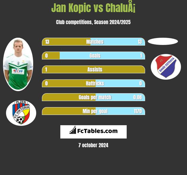 Jan Kopic vs ChaluÅ¡ h2h player stats