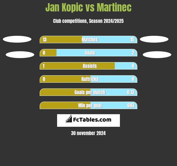 Jan Kopic vs Martinec h2h player stats