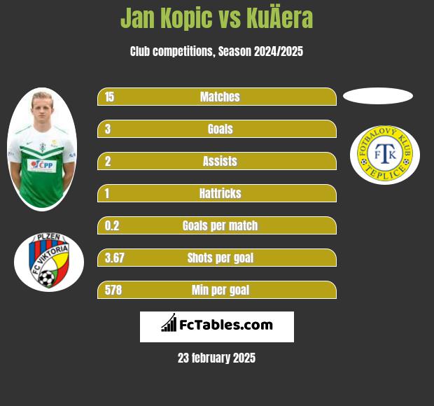 Jan Kopic vs KuÄera h2h player stats