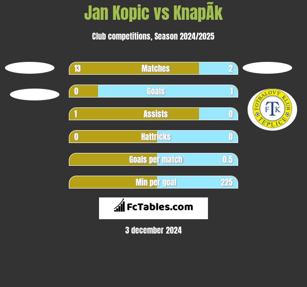 Jan Kopic vs KnapÃ­k h2h player stats