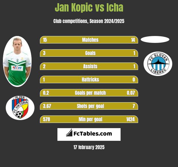 Jan Kopic vs Icha h2h player stats