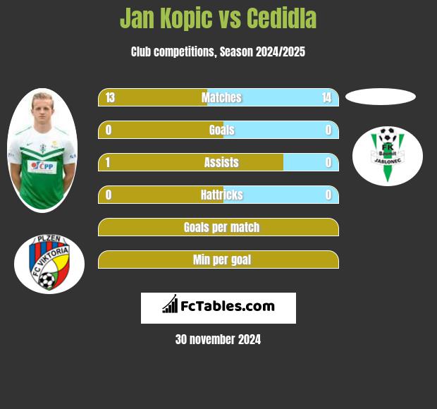 Jan Kopic vs Cedidla h2h player stats