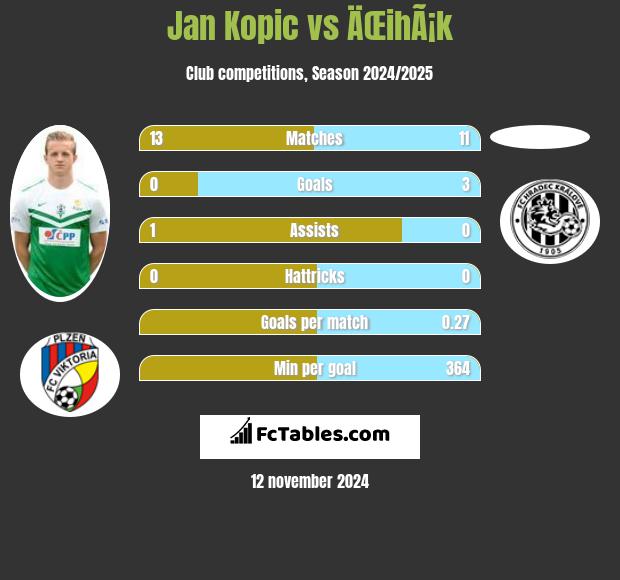 Jan Kopic vs ÄŒihÃ¡k h2h player stats