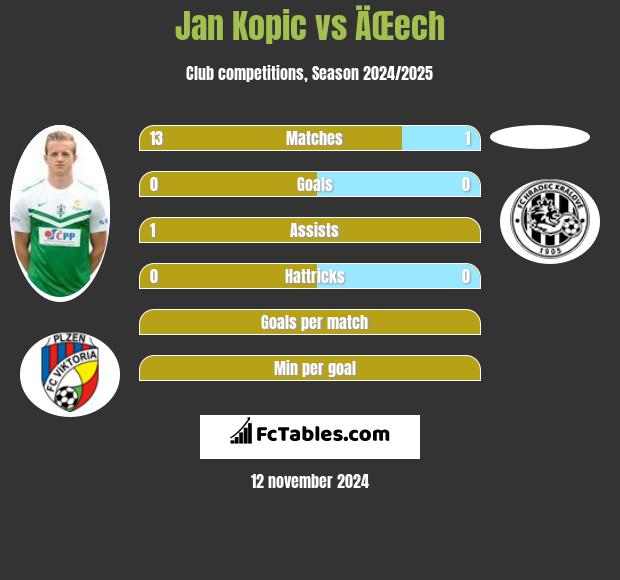 Jan Kopic vs ÄŒech h2h player stats