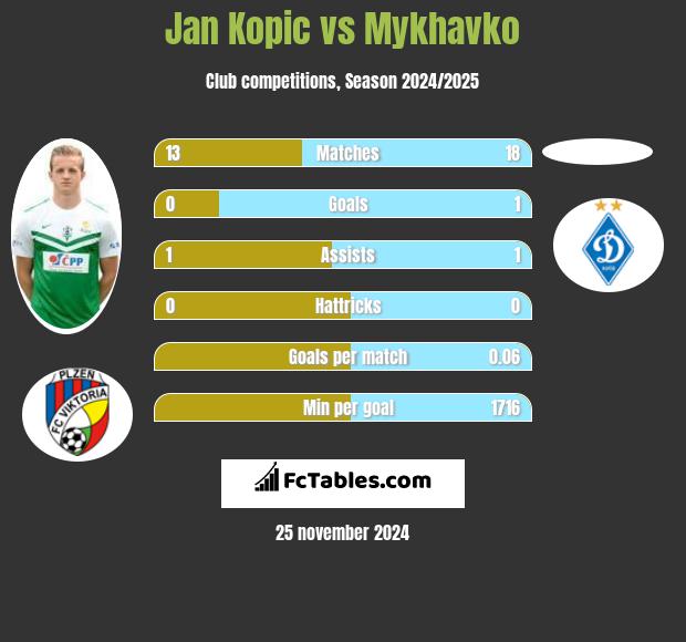 Jan Kopic vs Mykhavko h2h player stats