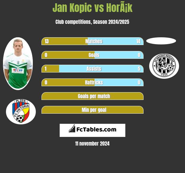 Jan Kopic vs HorÃ¡k h2h player stats