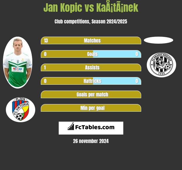 Jan Kopic vs KaÅ¡tÃ¡nek h2h player stats