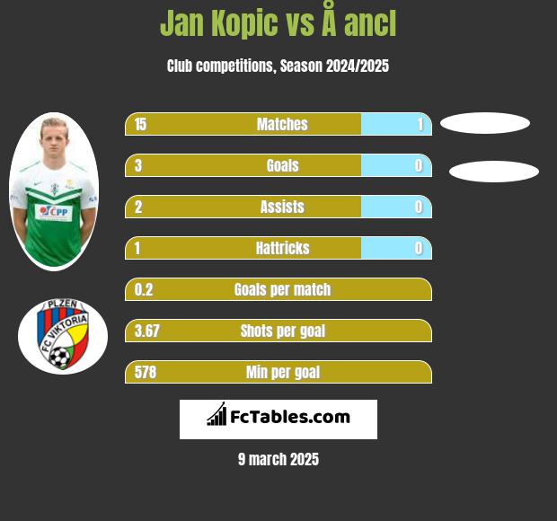 Jan Kopic vs Å ancl h2h player stats