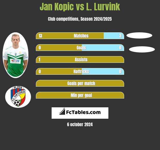 Jan Kopic vs L. Lurvink h2h player stats