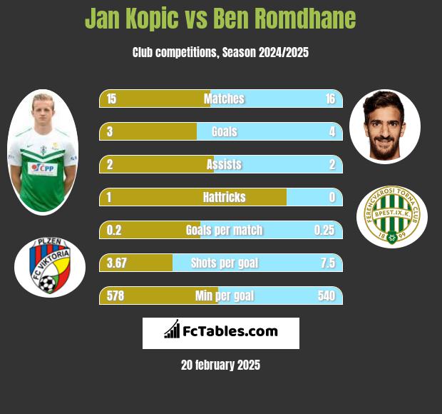 Jan Kopic vs Ben Romdhane h2h player stats