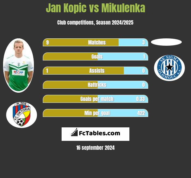 Jan Kopic vs Mikulenka h2h player stats