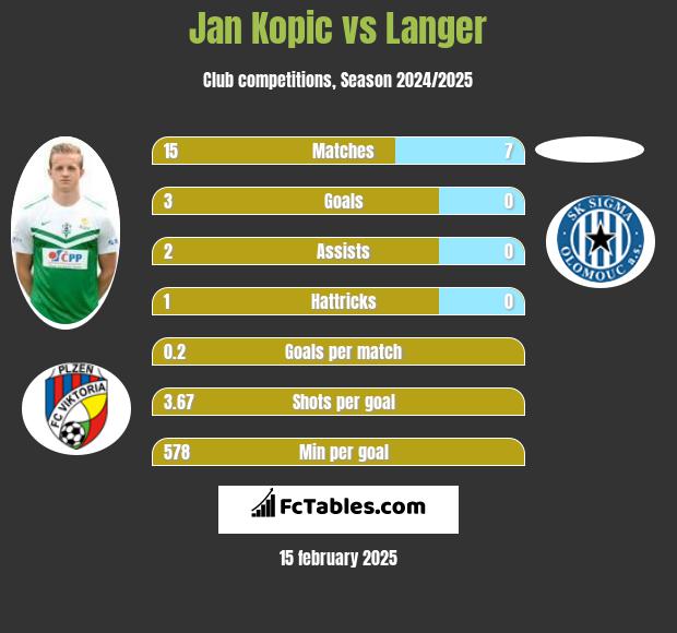 Jan Kopic vs Langer h2h player stats