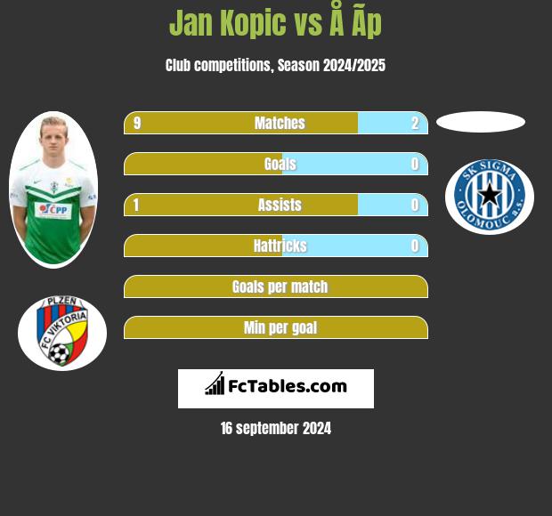 Jan Kopic vs Å Ã­p h2h player stats