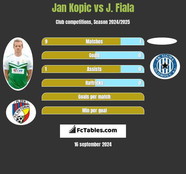 Jan Kopic vs J. Fiala h2h player stats