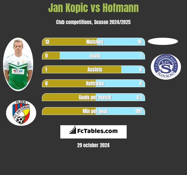 Jan Kopic vs Hofmann h2h player stats