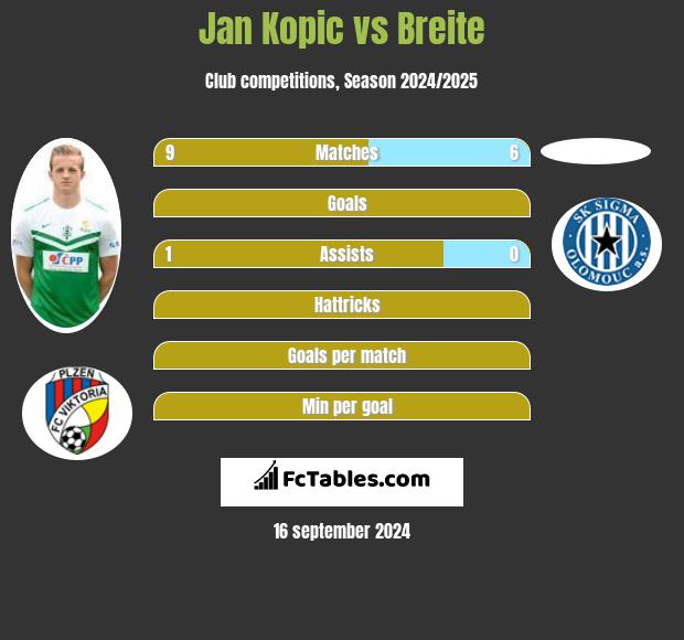 Jan Kopic vs Breite h2h player stats