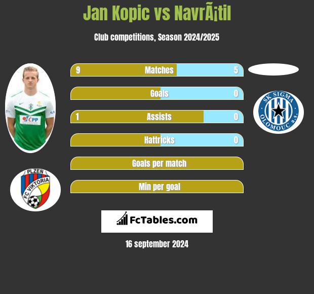 Jan Kopic vs NavrÃ¡til h2h player stats