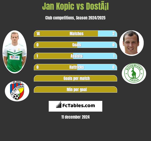 Jan Kopic vs DostÃ¡l h2h player stats