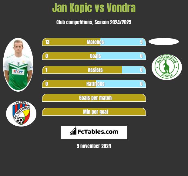 Jan Kopic vs Vondra h2h player stats