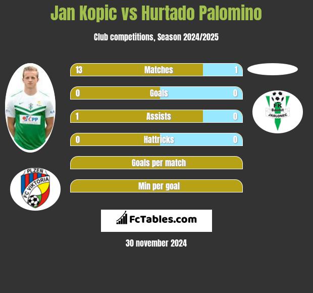 Jan Kopic vs Hurtado Palomino h2h player stats