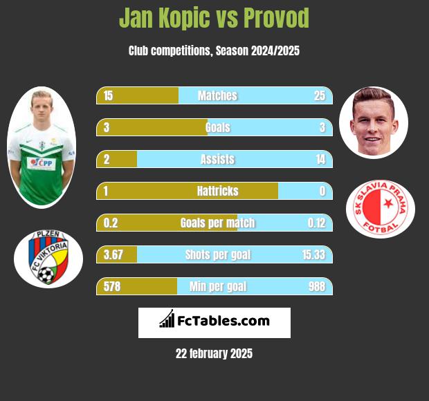 Jan Kopic vs Provod h2h player stats