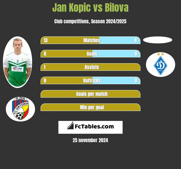 Jan Kopic vs Bilova h2h player stats