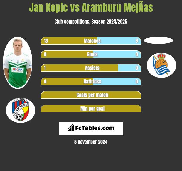 Jan Kopic vs Aramburu MejÃ­as h2h player stats