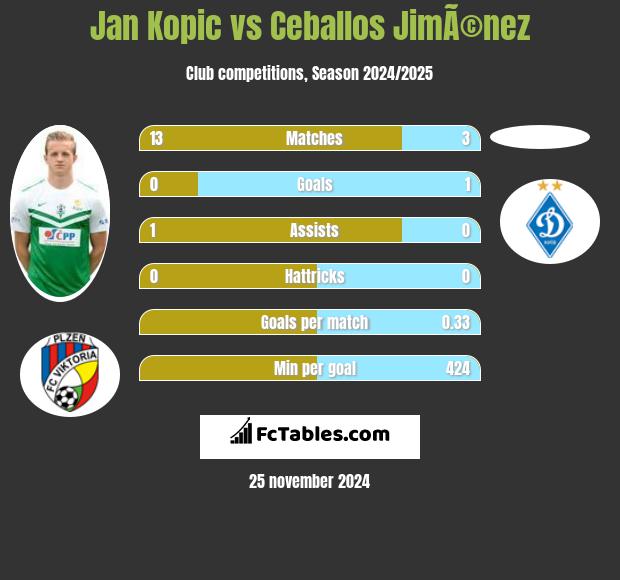 Jan Kopic vs Ceballos JimÃ©nez h2h player stats