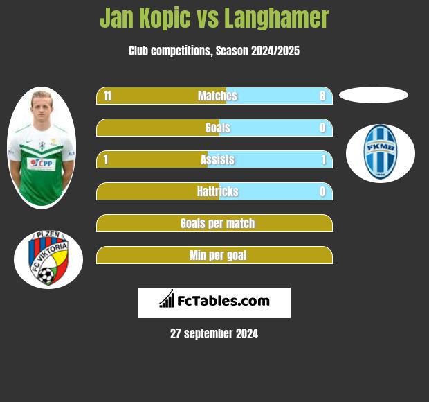 Jan Kopic vs Langhamer h2h player stats