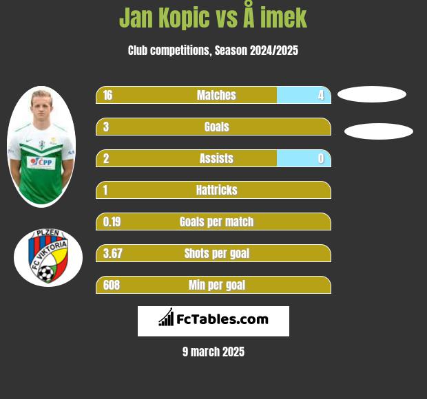 Jan Kopic vs Å imek h2h player stats