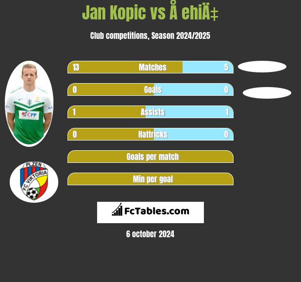 Jan Kopic vs Å ehiÄ‡ h2h player stats