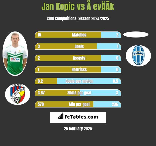 Jan Kopic vs Å evÄÃ­k h2h player stats