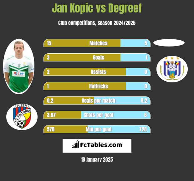 Jan Kopic vs Degreef h2h player stats