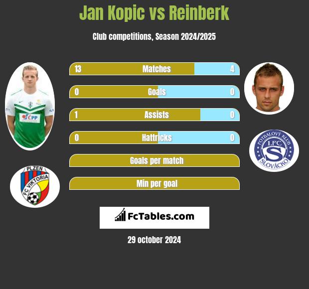 Jan Kopic vs Reinberk h2h player stats