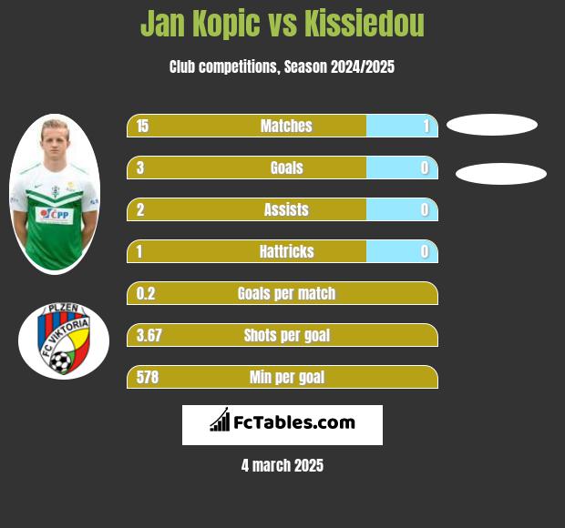 Jan Kopic vs Kissiedou h2h player stats